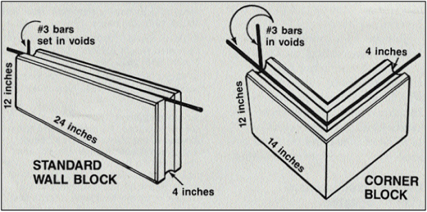 Standard and corner block