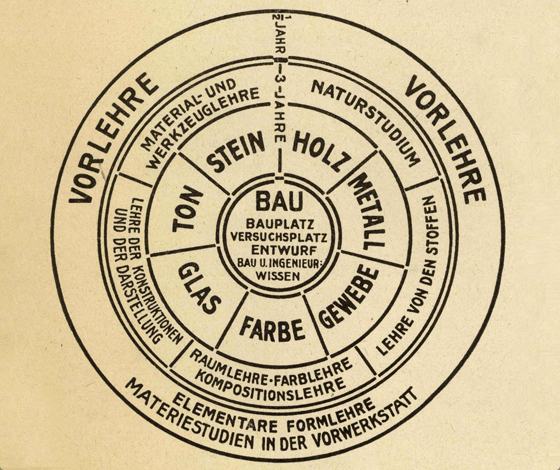 Bauhaus Curriculum
